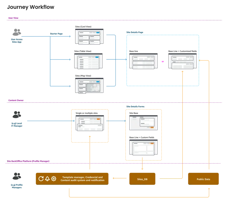 Warehouse metadata platform flow overview