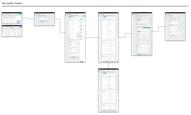 Admin site content creation wireframe