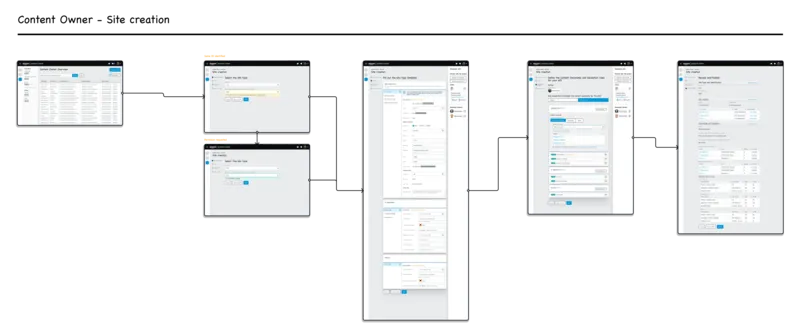 Content owner site creation wireframe